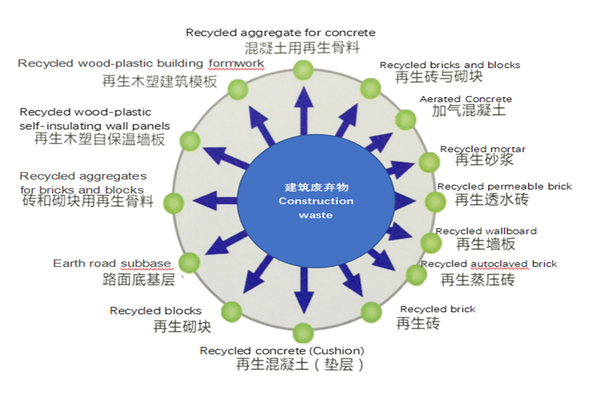 2、Comprehensive utilization of construction waste